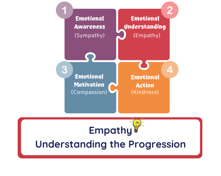 Empathy - Understanding the progression